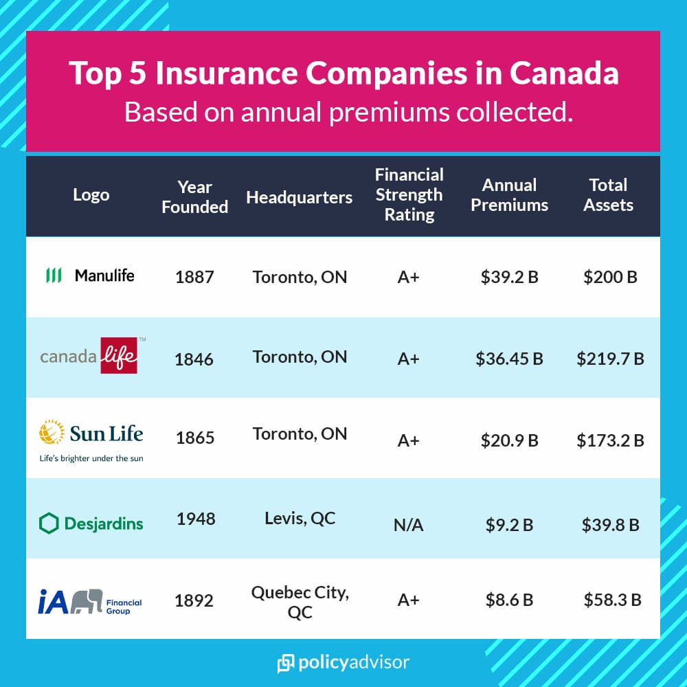 Biggest Health Insurance Companies