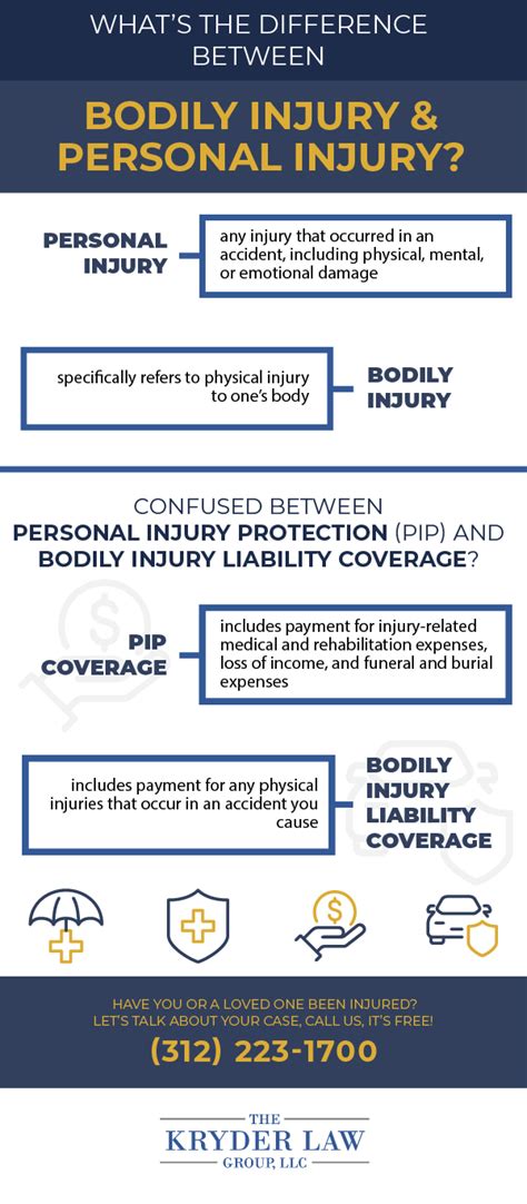 Bodily Injury Insurance Bodily Injury Insurance