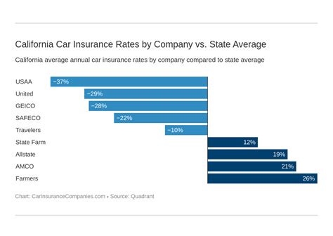 California Car Insurance Coverage Companies More California Car Insurance Coverage Companies More