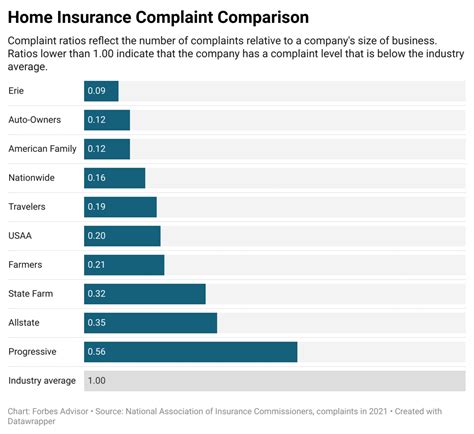 Car & Home Insurance Companies