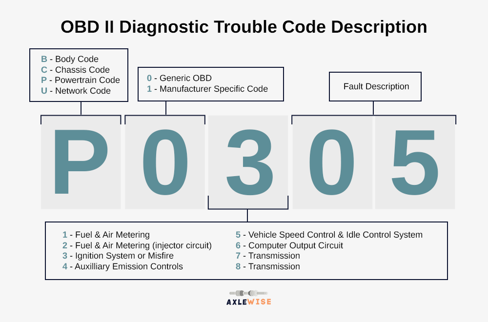Car Diagnostic Codes And Meanings