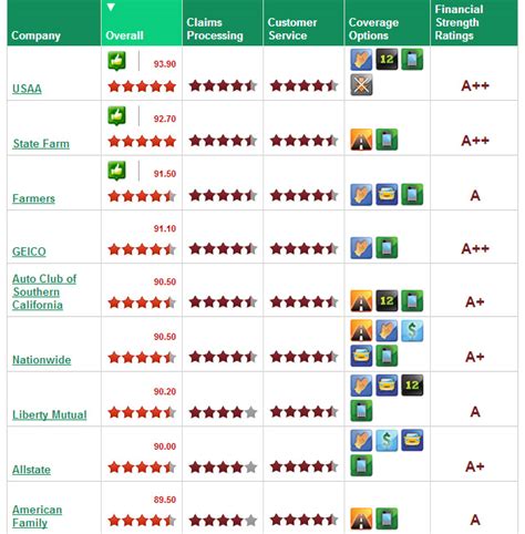 Car Insurance Company Ratings