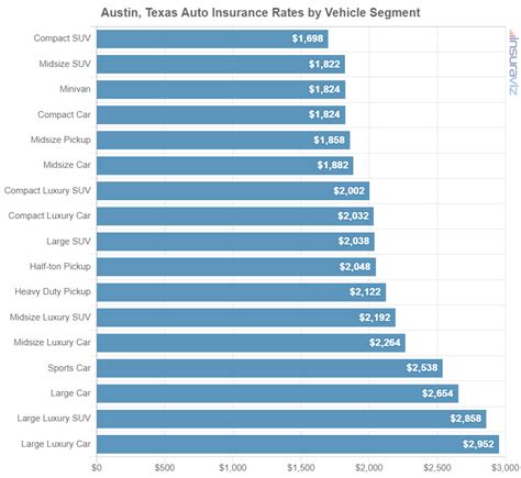 Car Insurance Cost In Austin Tx Averages Cheapest 2025 Car Insurance Cost In Austin Tx Averages Cheapest 2025