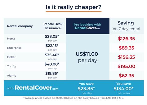 Car Insurance For A Rental