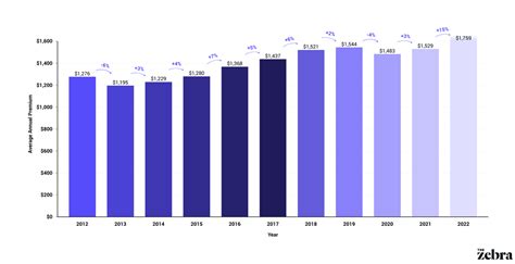 Car Insurance Premium Increase Car Insurance Premium Increase