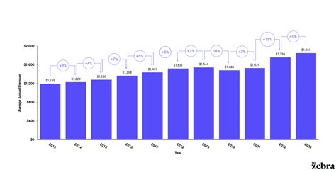 Car Insurance Rate Increases 2022 Price Projections The Zebra Car Insurance Rate Increases 2022 Price Projections The Zebra