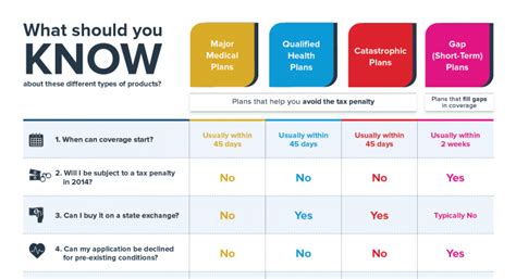 Catastrophic Health Insurance Coverage