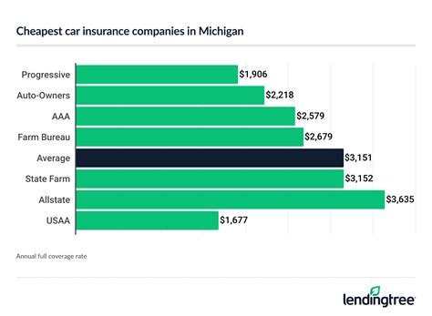 Cheap Auto Insurance In Michigan May 2025 Cheap Auto Insurance In Michigan May 2025