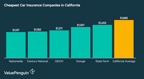Cheapest California Auto Insurance