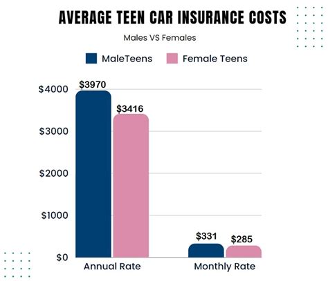 Cheapest Insurance For Teens