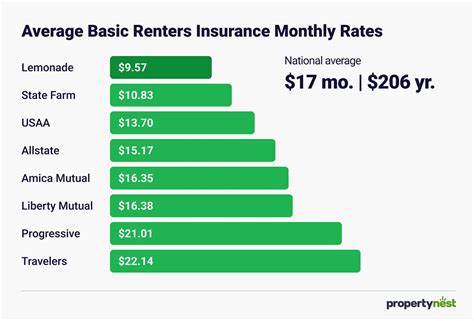 Cheapest Rent Insurance
