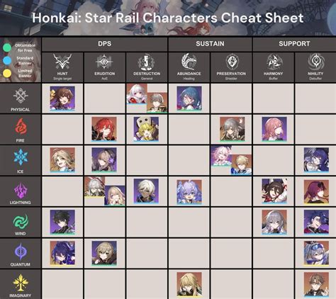 Cheatsheet All Characters In Honkai Star Rail Sorted By Element Cheatsheet All Characters In Honkai Star Rail Sorted By Element