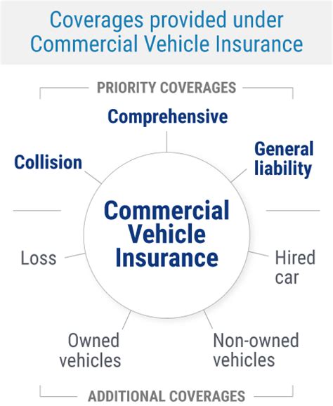 Commercial Insurance For Car
