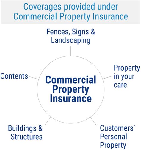 Commercial Property Insurance Coverage