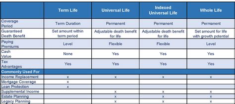 Compare Life Insurance Policies