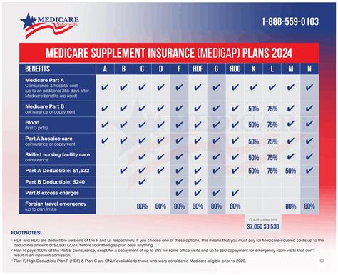 Comparing Medicare Supplements Nationwide Comparing Medicare Supplements Nationwide