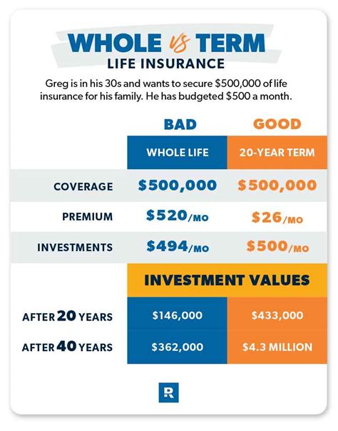 Comparing Whole And Term Life Insurance Which Is Right For Me Comparing Whole And Term Life Insurance Which Is Right For Me