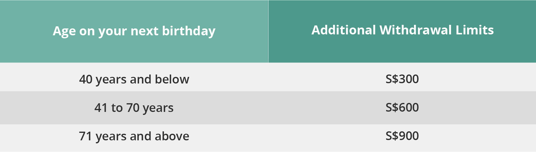 Complete Guide To Your Cpf Medisave Account Ma And What You Can Use