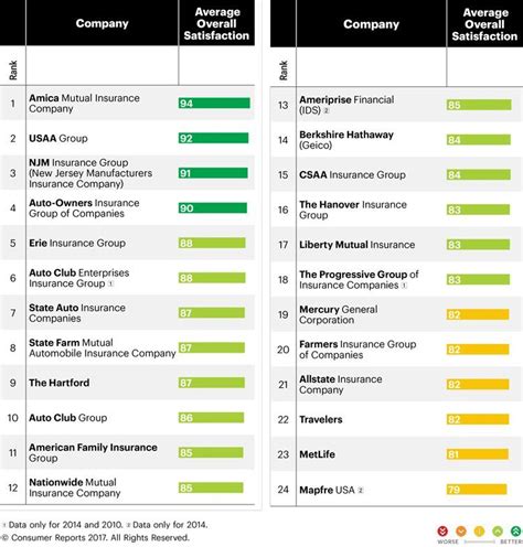 Consumer Reports Best Auto Insurance