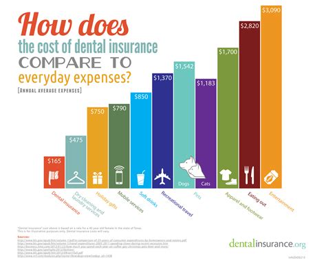 Cost Dental Insurance