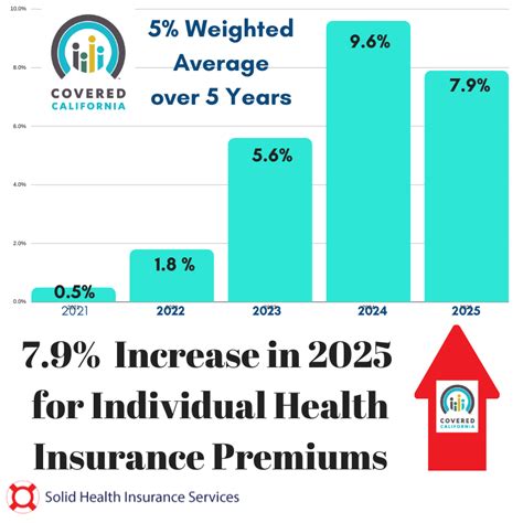 Coverage California Health Insurance Coverage California Health Insurance