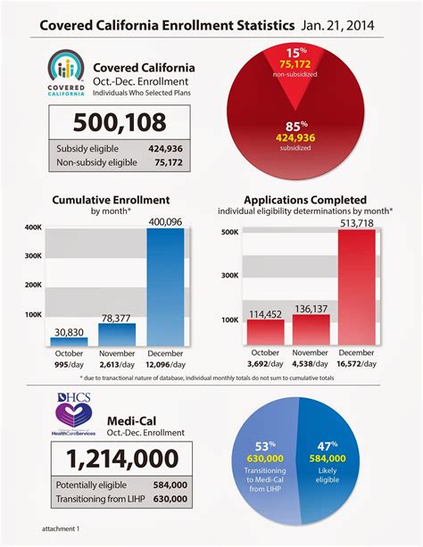 Covered California Daily News Milestone Enrollment Numbers Released By Covered California Daily News Milestone Enrollment Numbers Released By