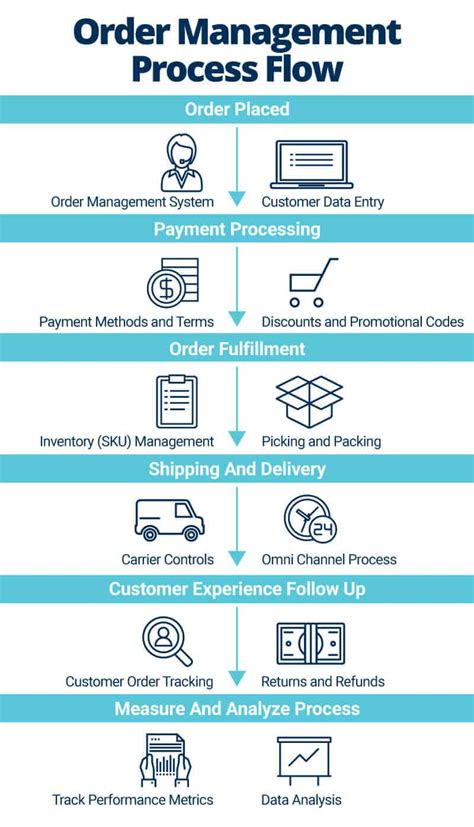 Customer Order Management
