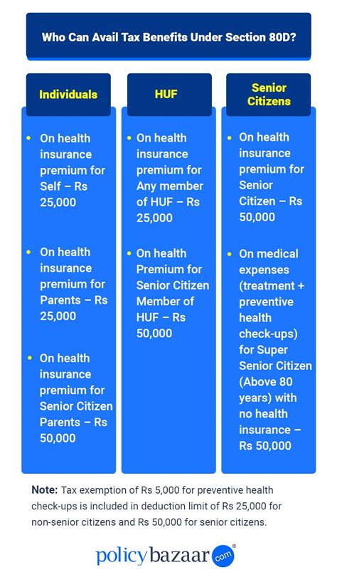 Deduction Of Health Insurance