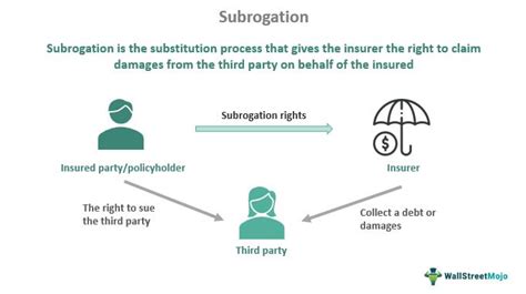 Define Subrogation In Insurance