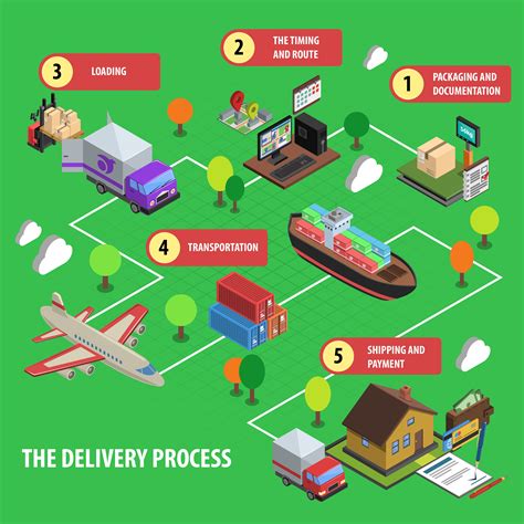 Delivery Completion