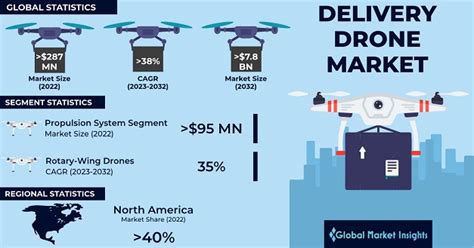 Delivery Drones Market