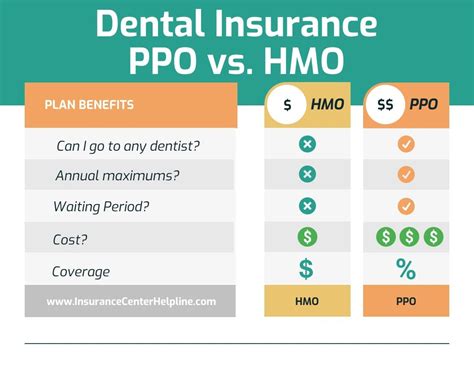 Dental Insurance Comparison