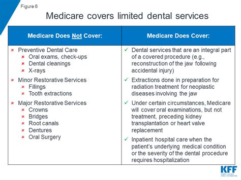 Dental Insurance Medicare