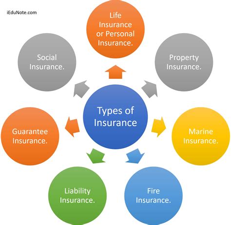 Different Types Of Insurance Allstate Provides
