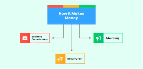 Doordash How It Works Business Model Revenue Source Doordash How It Works Business Model Revenue Source