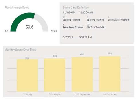 Driver Scorecards How To Leverage Data To Improve Fleet Safety Driver Scorecards How To Leverage Data To Improve Fleet Safety