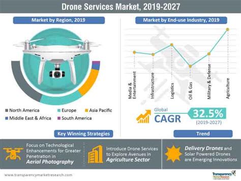 Drone Services Market Emerging Trends Business Growth Opportunities Drone Services Market Emerging Trends Business Growth Opportunities