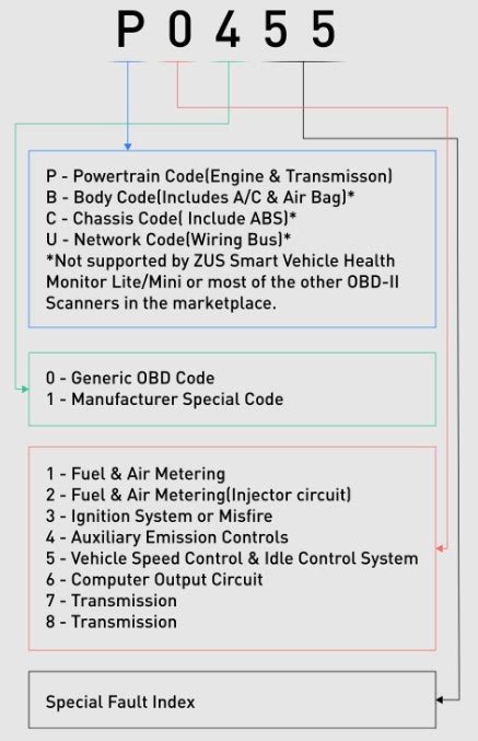 Dtc Engine Code Dtc Engine Code