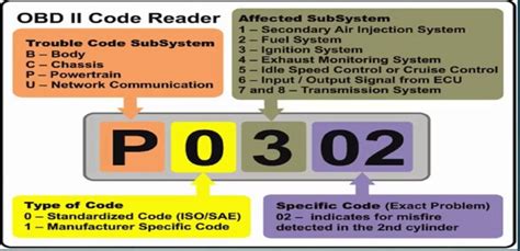 Dtcs Code Dtcs Code