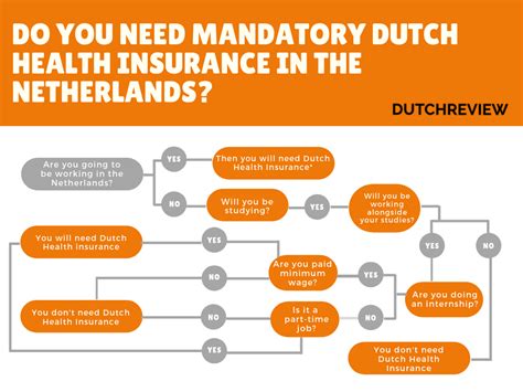 Dutch Health Insurance