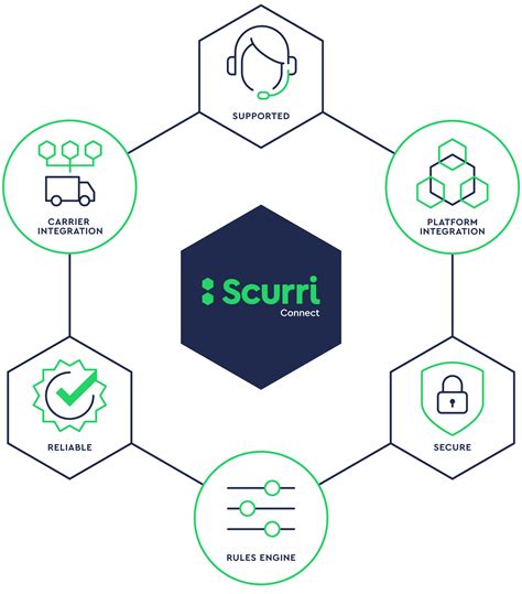 Ecommerce Delivery Management Platform Why Scurri Scurri Ecommerce Delivery Management Platform Why Scurri Scurri