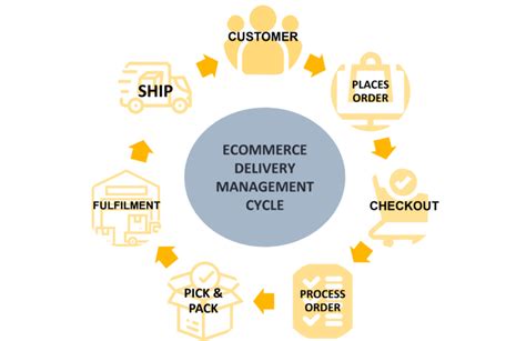 Ecommerce Delivery Management Ecommerce Delivery Management