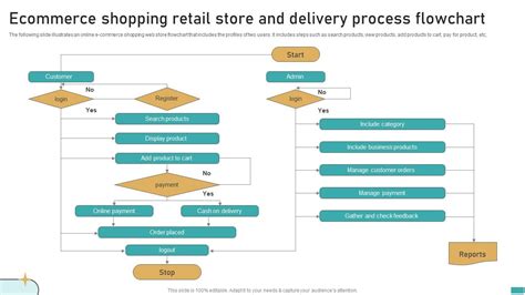 Ecommerce Shopping Retail Store And Delivery Process Flowchart Ppt Template Ecommerce Shopping Retail Store And Delivery Process Flowchart Ppt Template