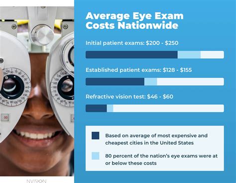 Eye Doctor Without Insurance