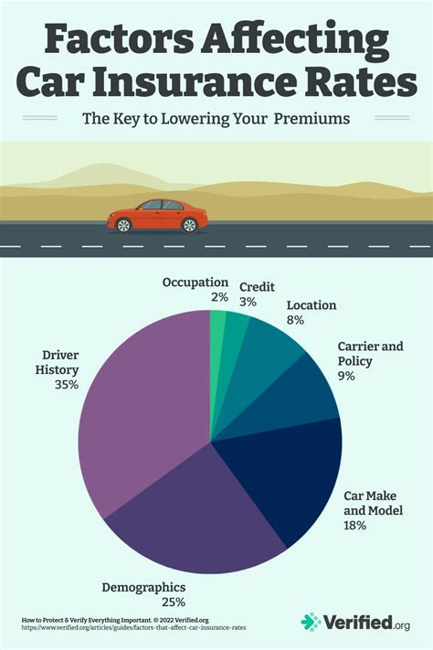 Factors That Affect Car Insurance Rates