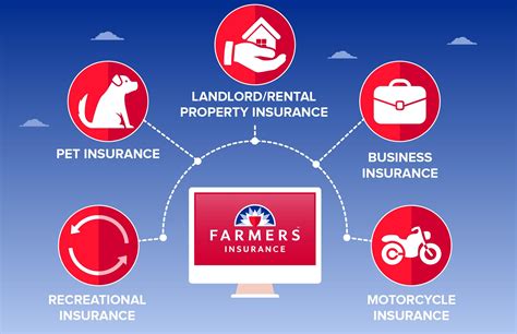Farmer Insurance Quote
