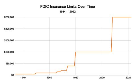 Fdic Insurance Limit