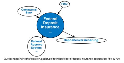 Federal Deposit Insurance Definition