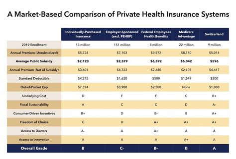 Federal Health Insurance Comparison