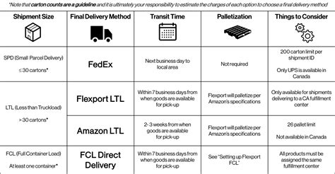 Flexport Help Center Article Choosing Your Final Destination Method Flexport Help Center Article Choosing Your Final Destination Method